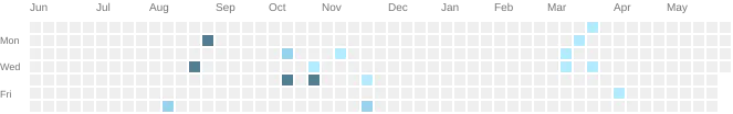 github activities